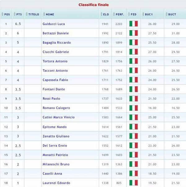 classifica_scacchi_1