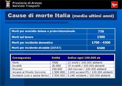Progetto Sirss: la Provincia capofila per la sicurezza stradale