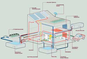 La casa del futuro: senza reti e senza bollette