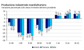 L’industria aretina accelera il recupero iniziato i primi dell’anno