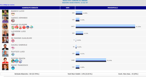 LIVE 18:40 – Prime Proiezioni: Fanfani al 51,09% (sez 16 su 97)
