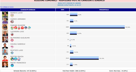 LIVE 19:20 – Prime Proiezioni: Fanfani al 50,36% (sez 23 su 97)