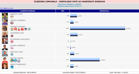 LIVE 19:50 – Prime Proiezioni: Fanfani al 49,85% (sez 30 su 97)