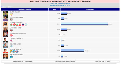 LIVE 20:00 – Prime Proiezioni: Fanfani al 51,21% (sez 34 su 97)