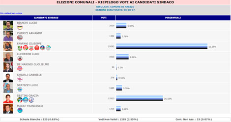 Fanfani al 51,15% 90 sezioni scrutinate su 97