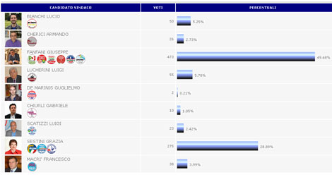 LIVE 17:45 – Prime Proiezioni: Fanfani sotto il 50% (sez 6 su 97)