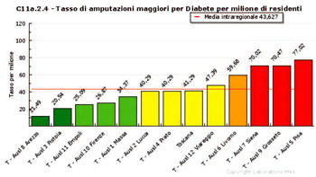 Pazienti diabetici: nuova metodica per ridurre le amputazioni