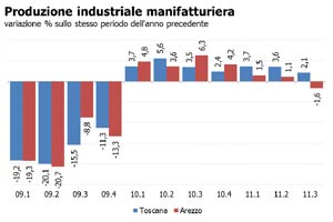 L’industria aretina nel III trimestre 2011 torna a flettere