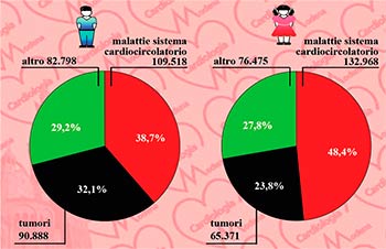 Donne e patologie cardiovascolari: il tema al centro di un incontro sabato al San Donato