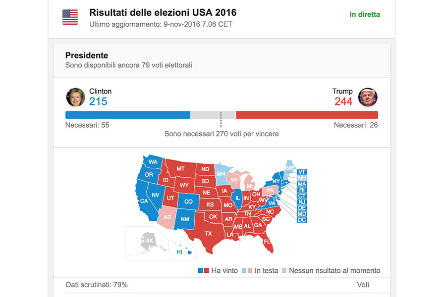 Trump vola verso la Casa Bianca