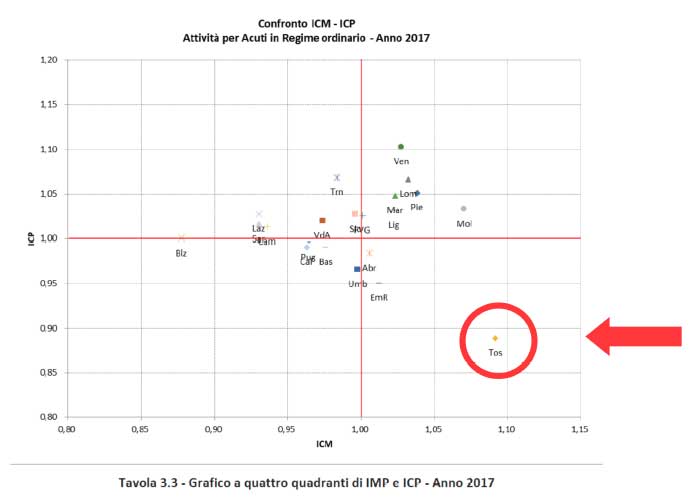 Efficienza sistema sanitario: la Toscana prima in Italia. Rossi: “Premiata la qualità del sistema”