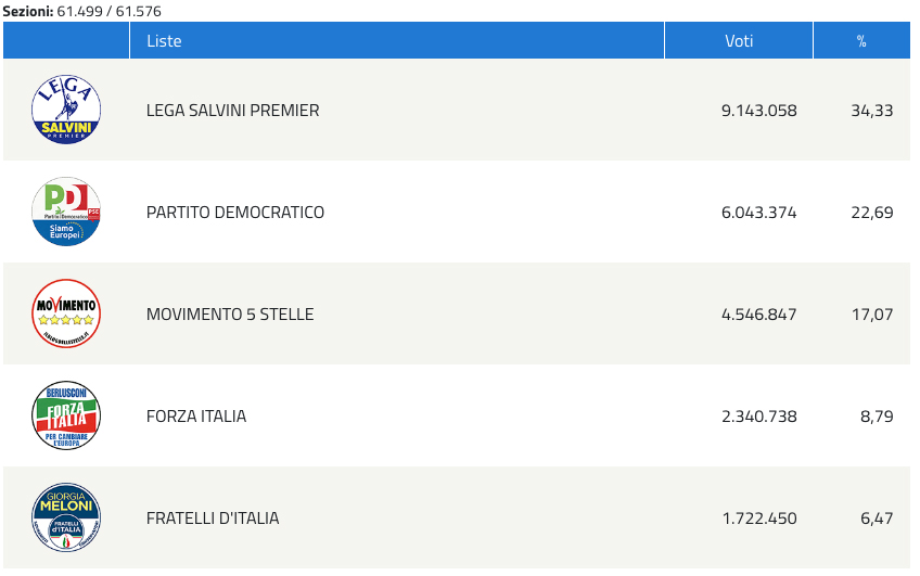 La Lega è “primo partito al Nord e al Sud”