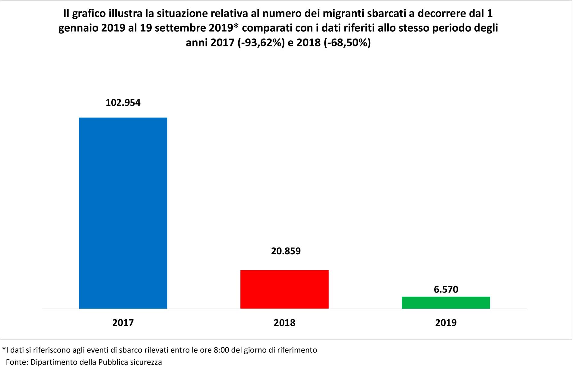 sbarchi_grafico_1