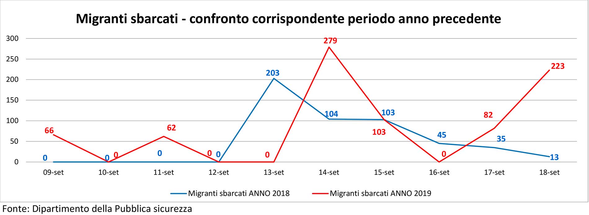 sbarchi_grafico_2