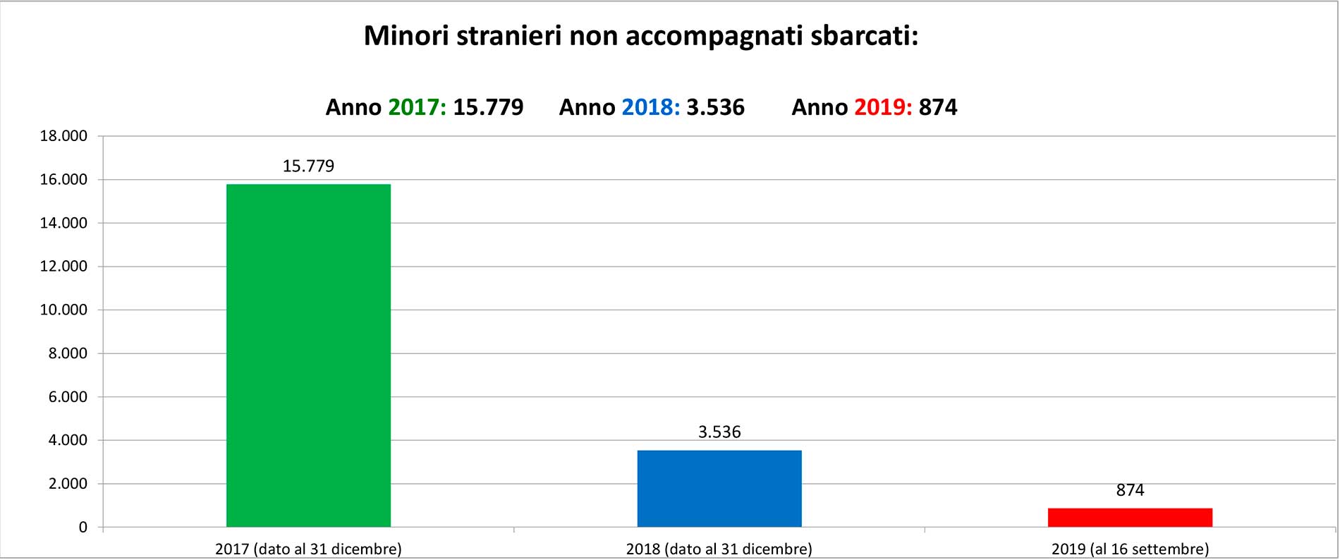 sbarchi_grafico_6