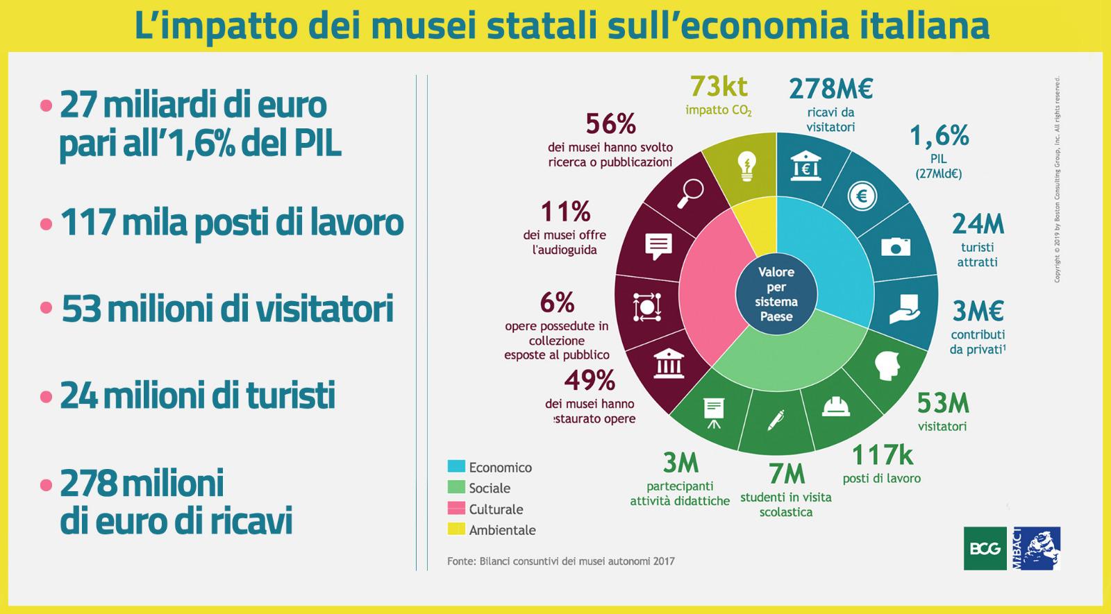 Cultura, fotografia del contributo dei musei statali in Italia: valgono l’1,6% del PIL. Franceschini: investire in cultura è leva strategica per la crescita del Paese
