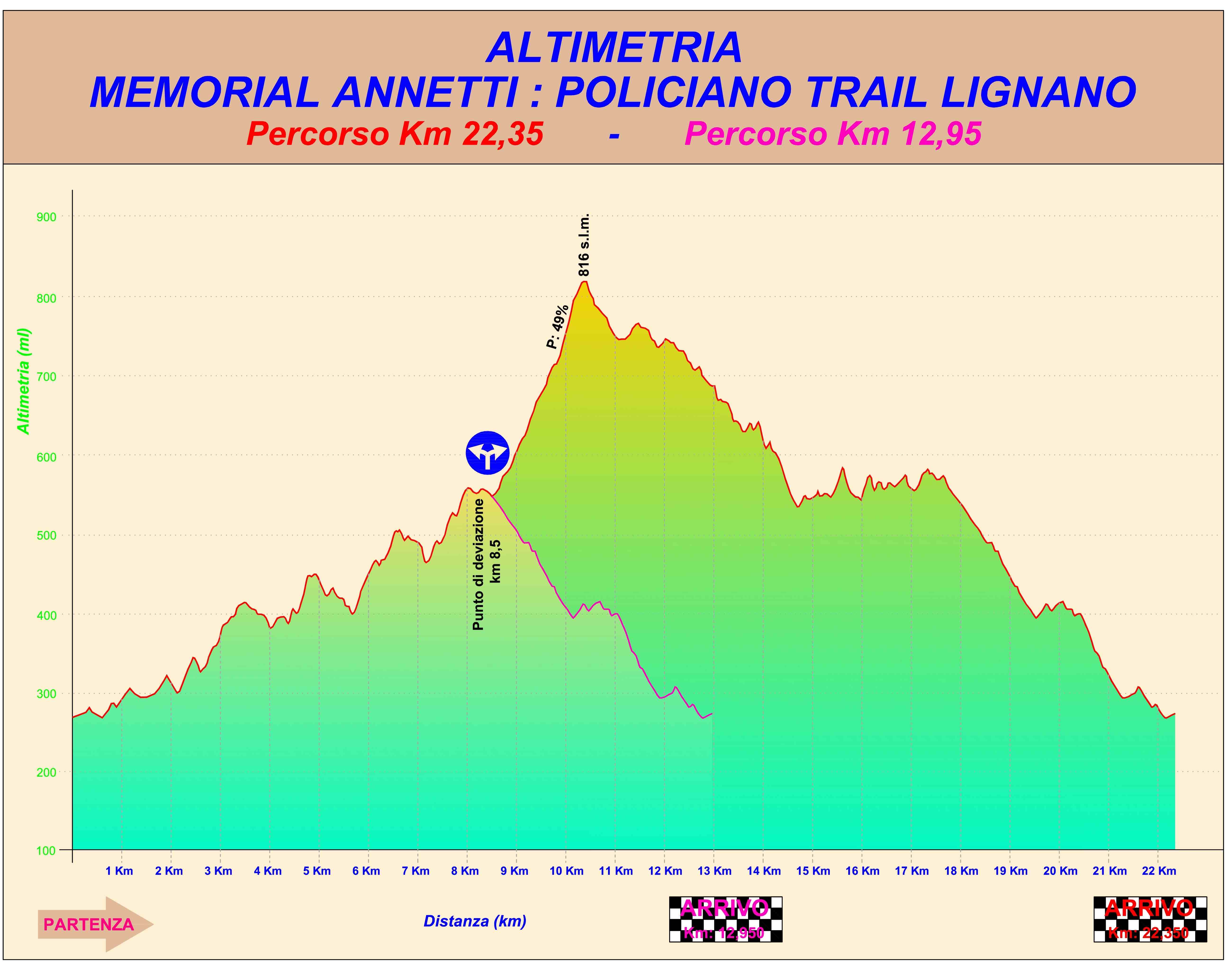 Trail Lignano “Memorial Annetti “, ultima prova del Grand Prix 2019: domenica a Policiano