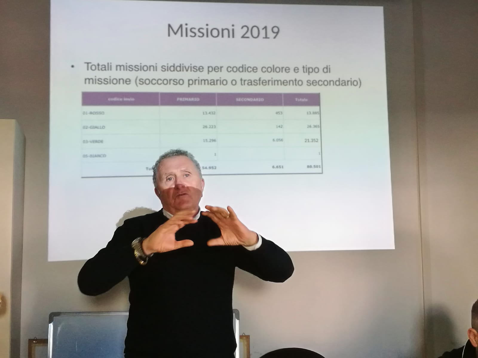 Il 2019 dell’emergenza: oltre 61mila interventi. 150mila chiamate al 118. Si salva il 38% delle persone colpite da arresto cardiaco