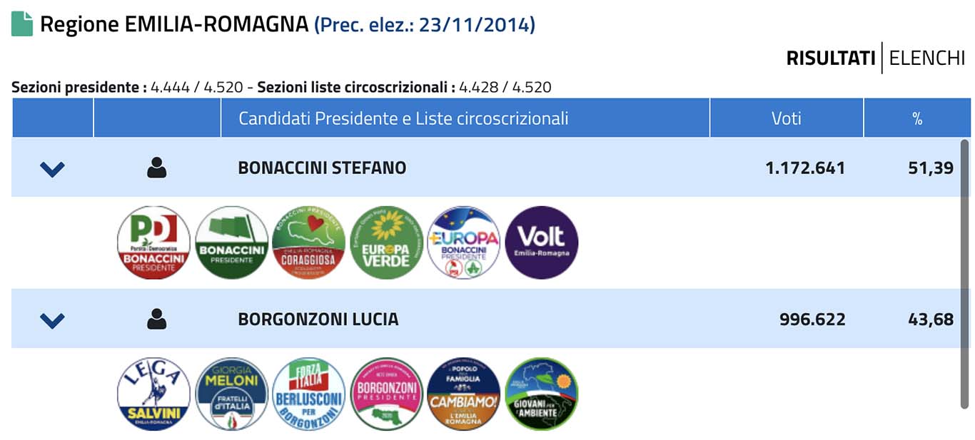 Emilia-Romagna, Bonaccini: “Grande soddisfazione”