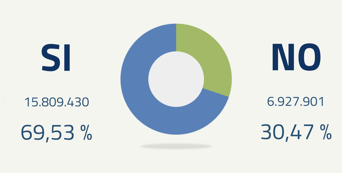 Referendum, alle 19:00 vince il SI con 69,53% contro il 30,47 del NO