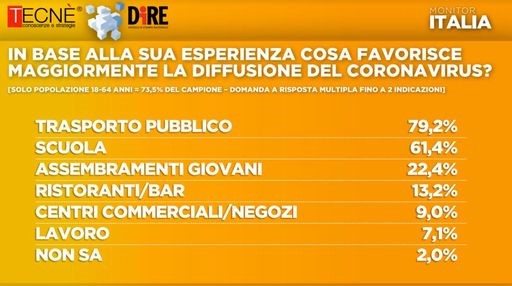 Sondaggio dell’agenzia Dire-Tecne’ : in calo la fiducia verso il Governo