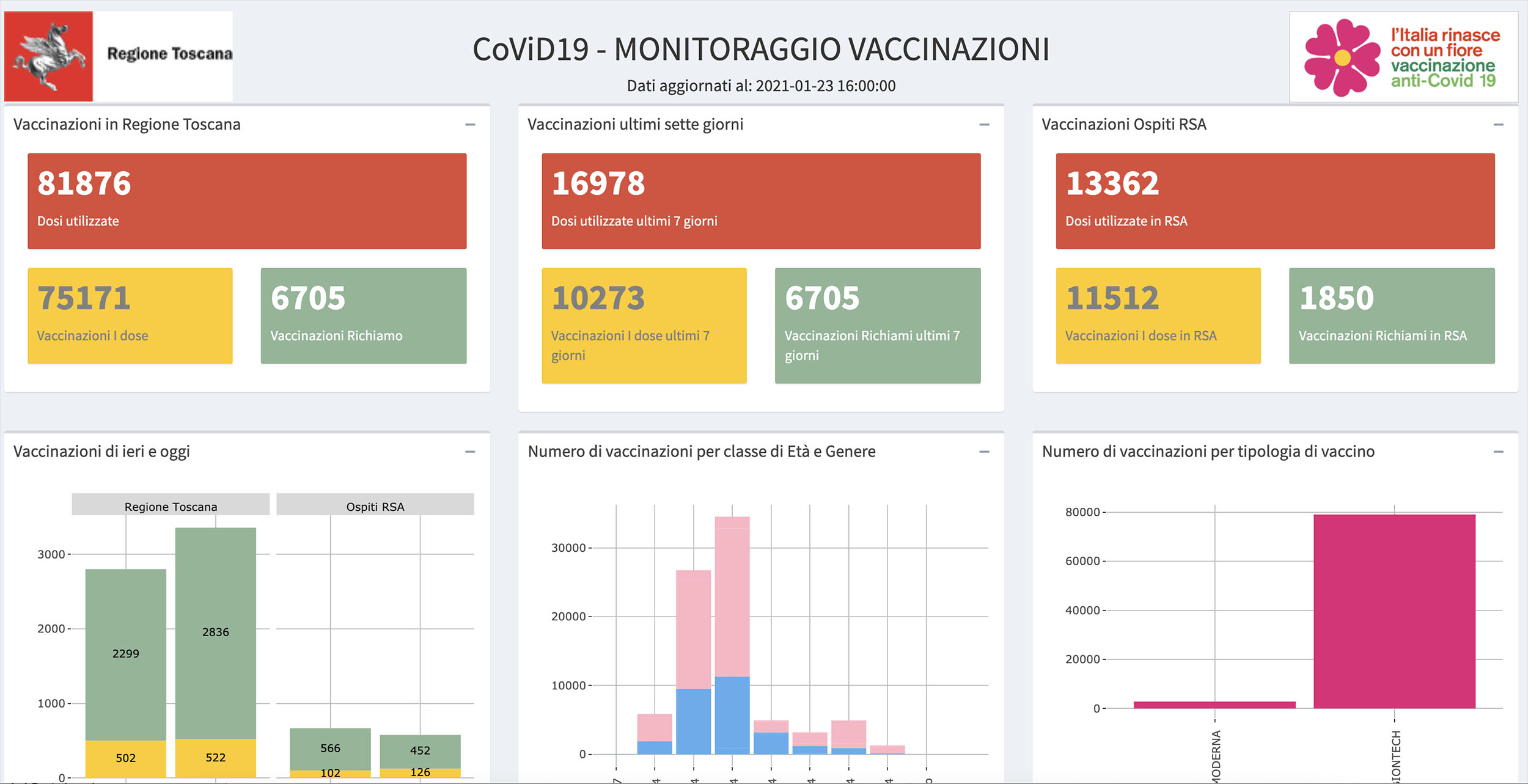 Covid-19, ancora più informazioni sul portale on line delle vaccinazioni 