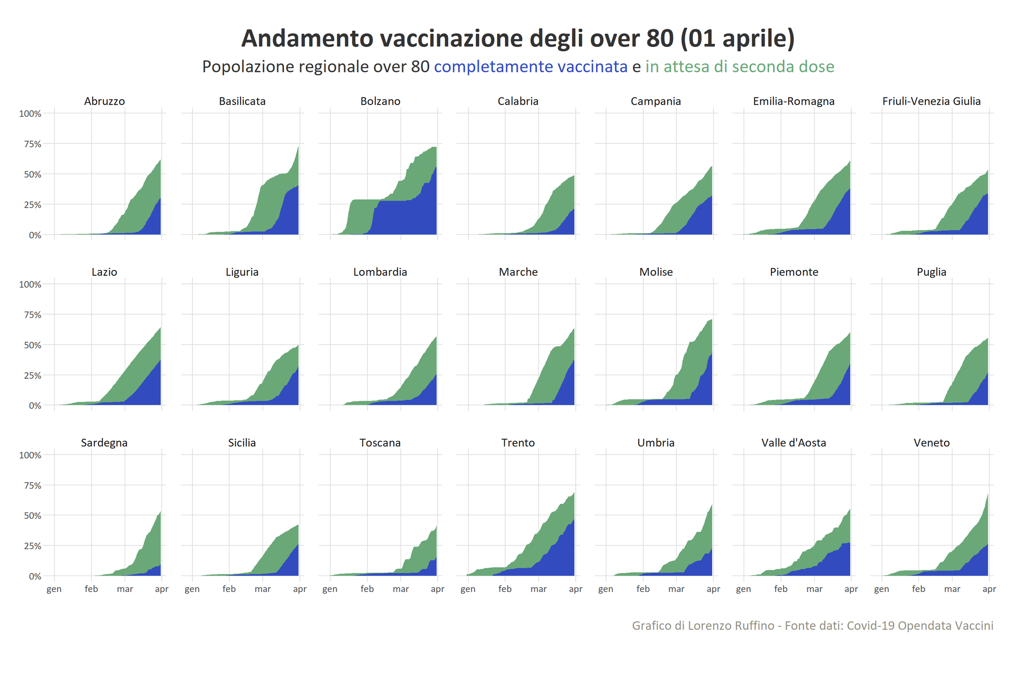 Mugnai (FI): “Over 80 vaccinati sulla popolazione residente in ogni regione italiana, ecco il dato aggiornato. Toscana sempre in fondo!”