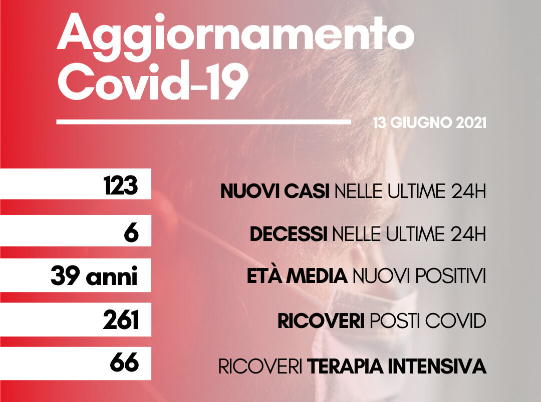 Coronavirus: in Toscana 123 nuovi casi con età media 39 anni, 6 deceduti