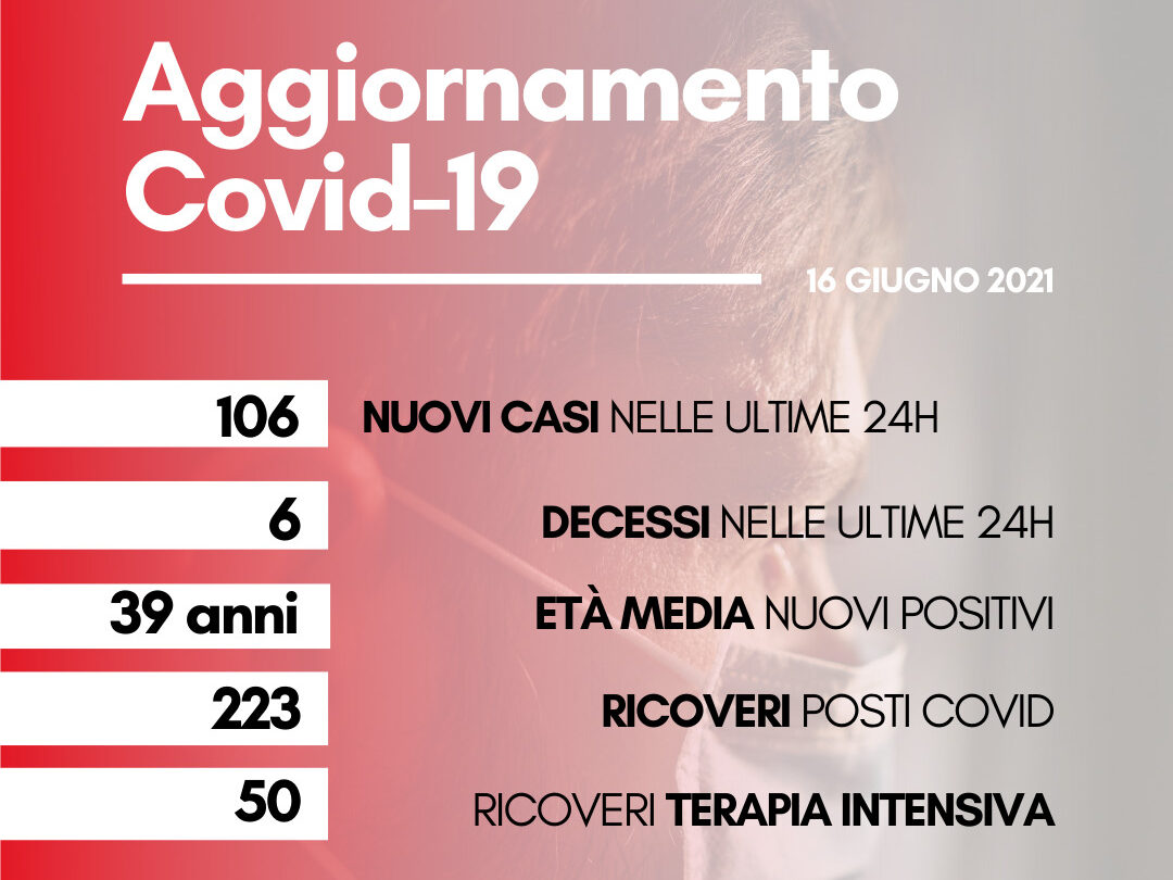 Coronavirus, in Toscana 106 nuovi casi, età media 39 anni. I decessi sono 6