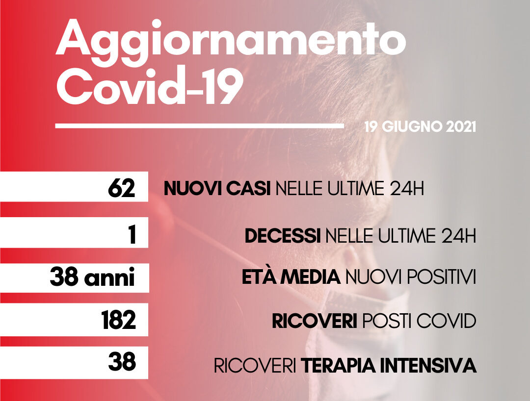 Coronavirus: in Toscana 62 nuovi casi, età media 38 anni. Un solo decesso