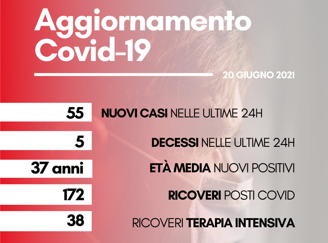 Coronavirus: in Toscana 55 nuovi casi, età media 37 anni. I decessi sono 5