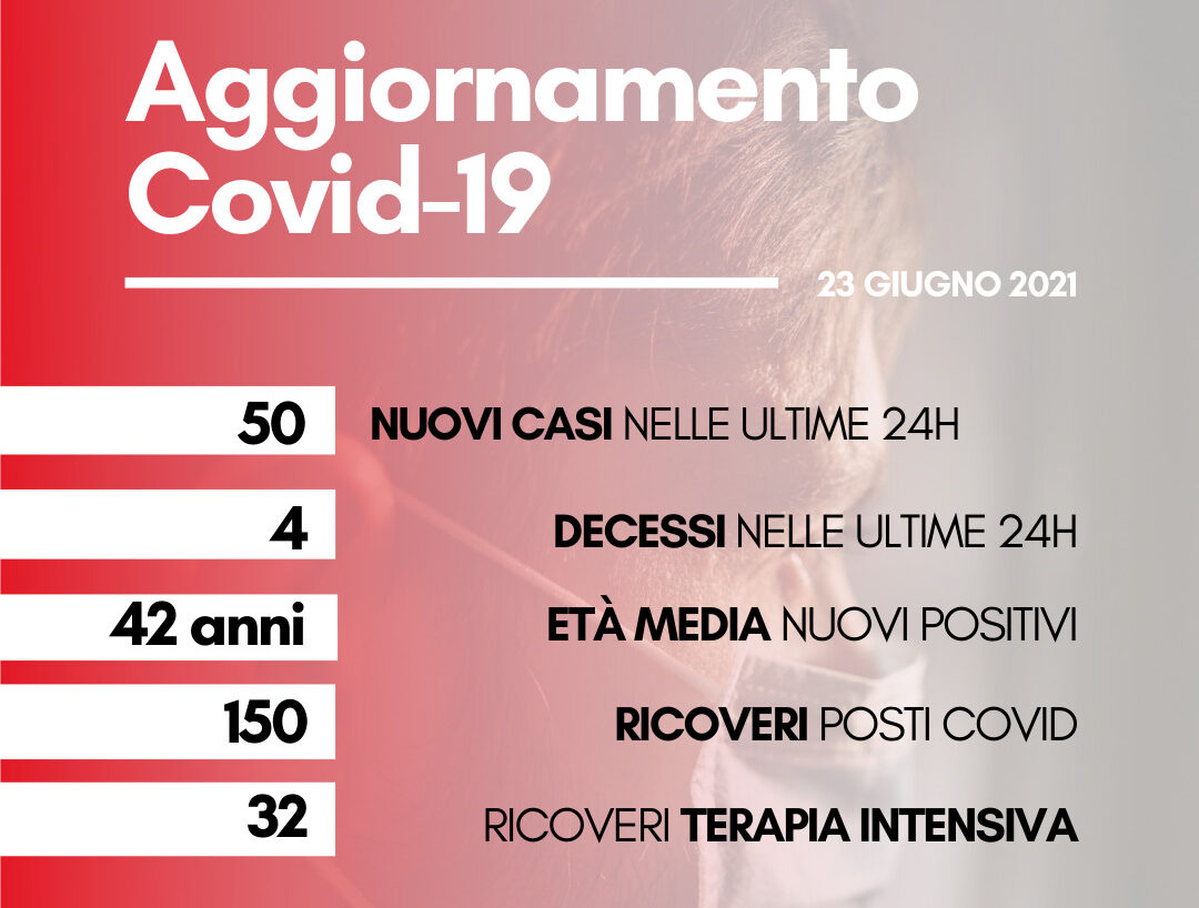 Coronavirus: in Toscana 50 nuovi casi, età media 42 anni. I decessi sono 4
