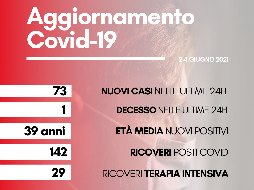 Coronavirus: in Toscana sono 73 i nuovi casi, età media 39 anni. Un decesso