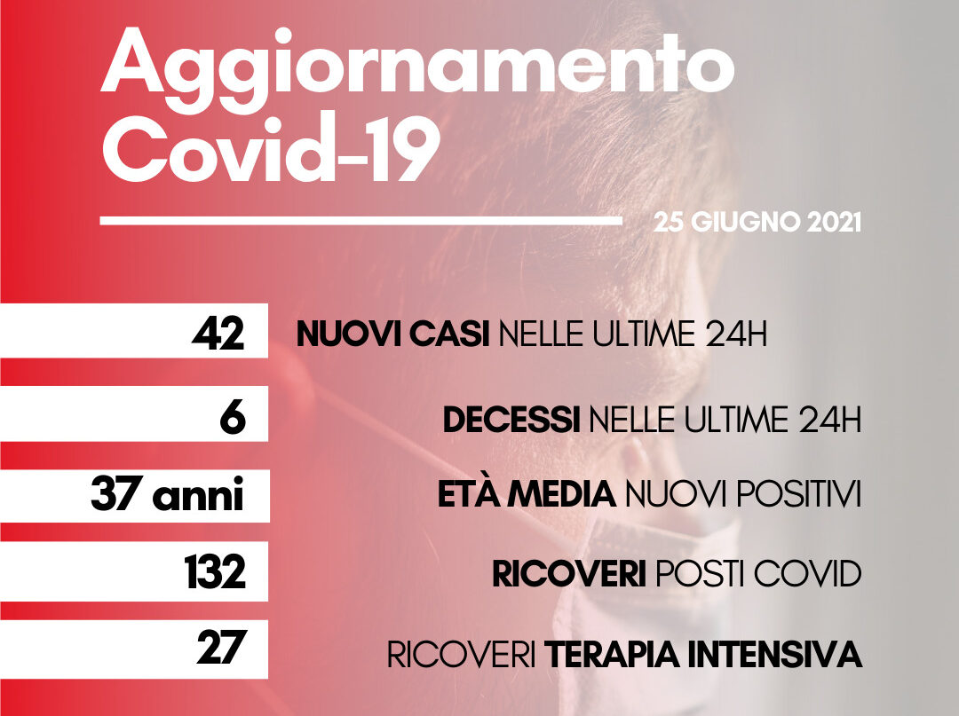 Coronavirus: in Toscana 42 nuovi casi, età media 37 anni. I decessi sono 6