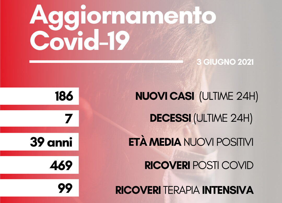Coronavirus: in Toscana 186 casi in più rispetto a ieri, età media 39 anni. I decessi sono sette