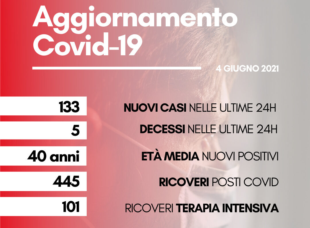 Coronavirus: in Toscana 133 casi in più rispetto a ieri, età media 40 anni. I decessi sono cinque