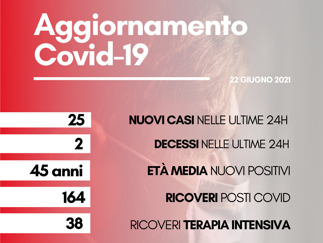 Coronavirus in Toscana, sono venticinque i nuovi casi e due i decessi. In 2.851 al momento positivi 