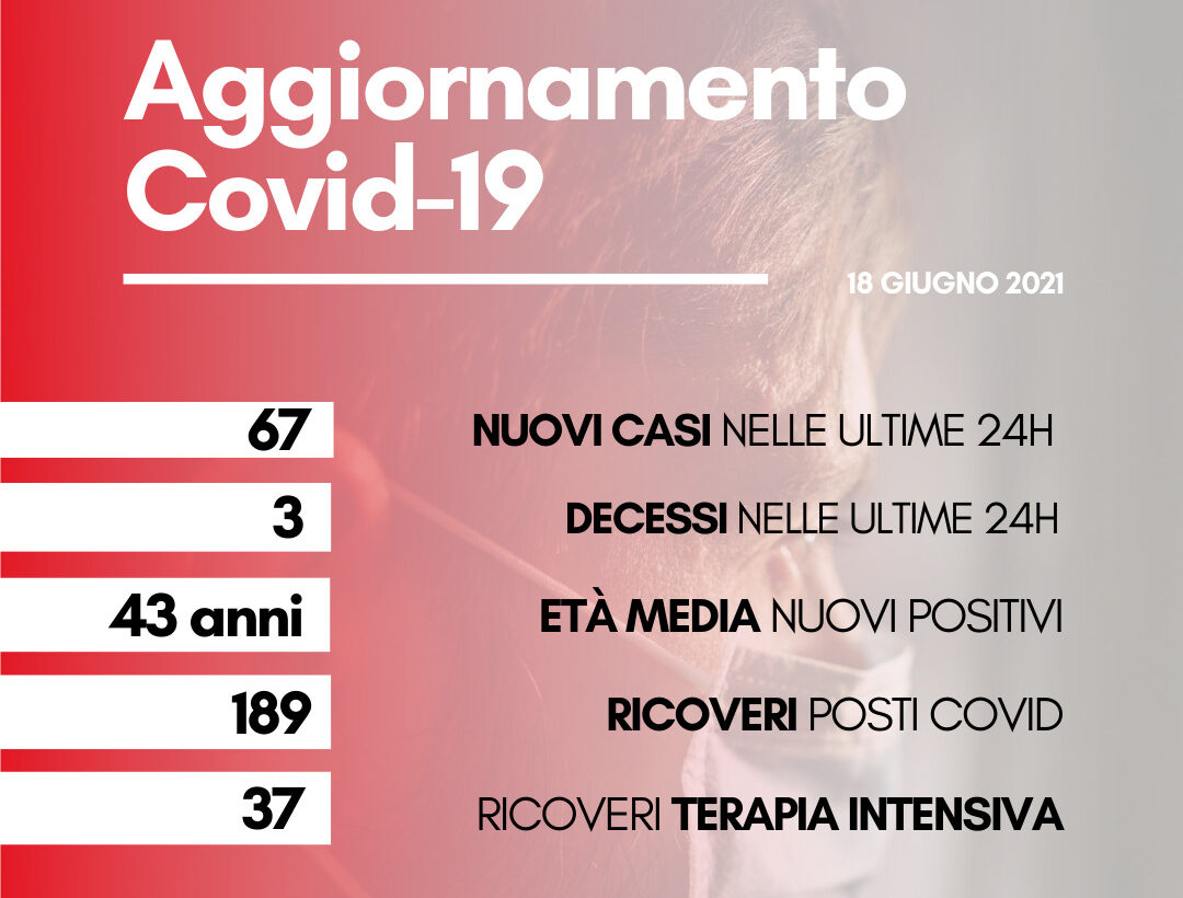 Coronavirus: in Toscana 67 nuovi casi, età media 43 anni. I decessi sono 3