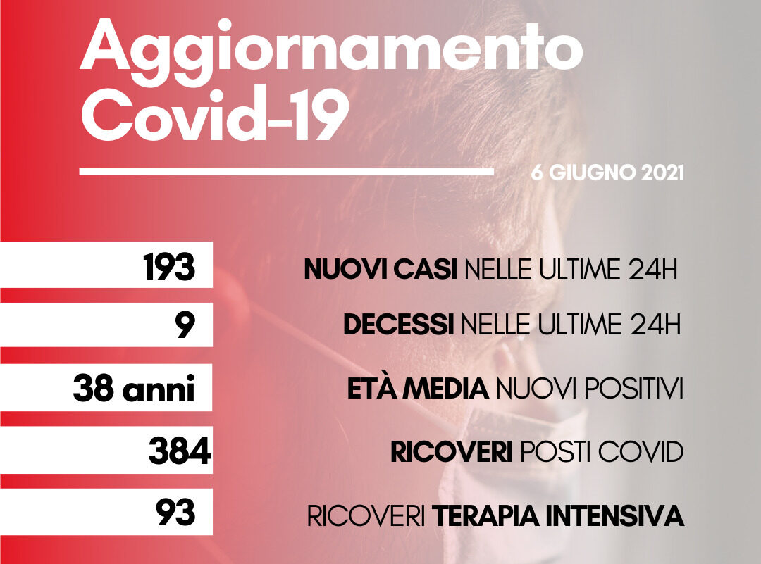 Coronavirus: in Toscana 193 nuovi casi e 9 decessi. Le persone al momento positive sono 5.985
