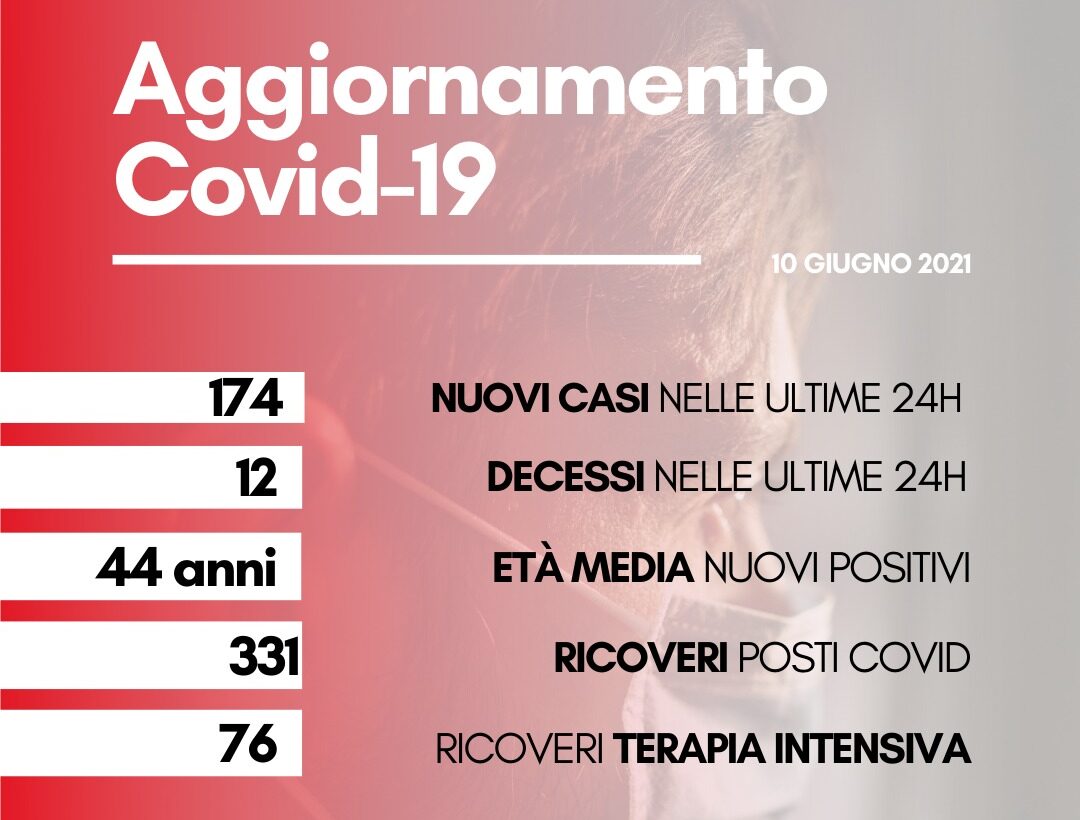 Coronavirus: in Toscana 174 nuovi casi, età media 44 anni; 12 i nuovi decessi