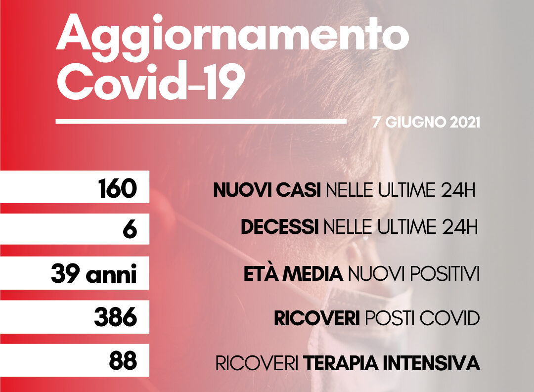 Coronavirus: in Toscana 160 nuovi positivi, età media 39 anni. I decessi sono sei