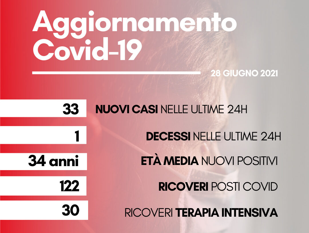 Coronavirus: in Toscana 33 nuovi positivi, età media 34 anni. Un nuovo decesso