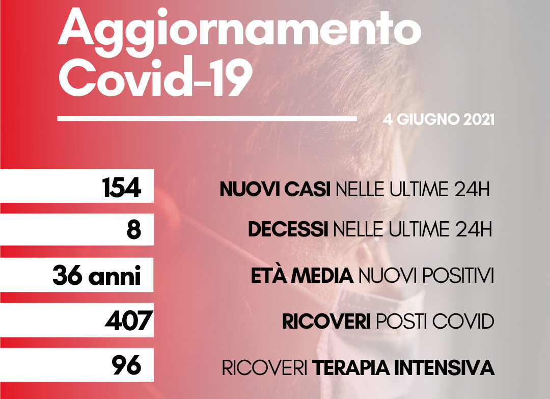 Coronavirus: in Toscana 154 casi in più rispetto a ieri, età media 36 anni. Otto i decessi