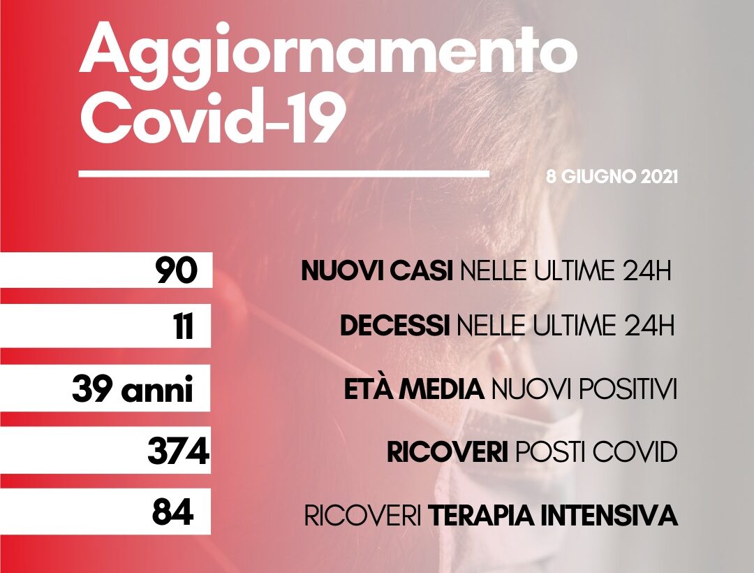 Coronavirus: in Toscana 90 i nuovi casi positivi, età media 39 anni I decessi sono undici