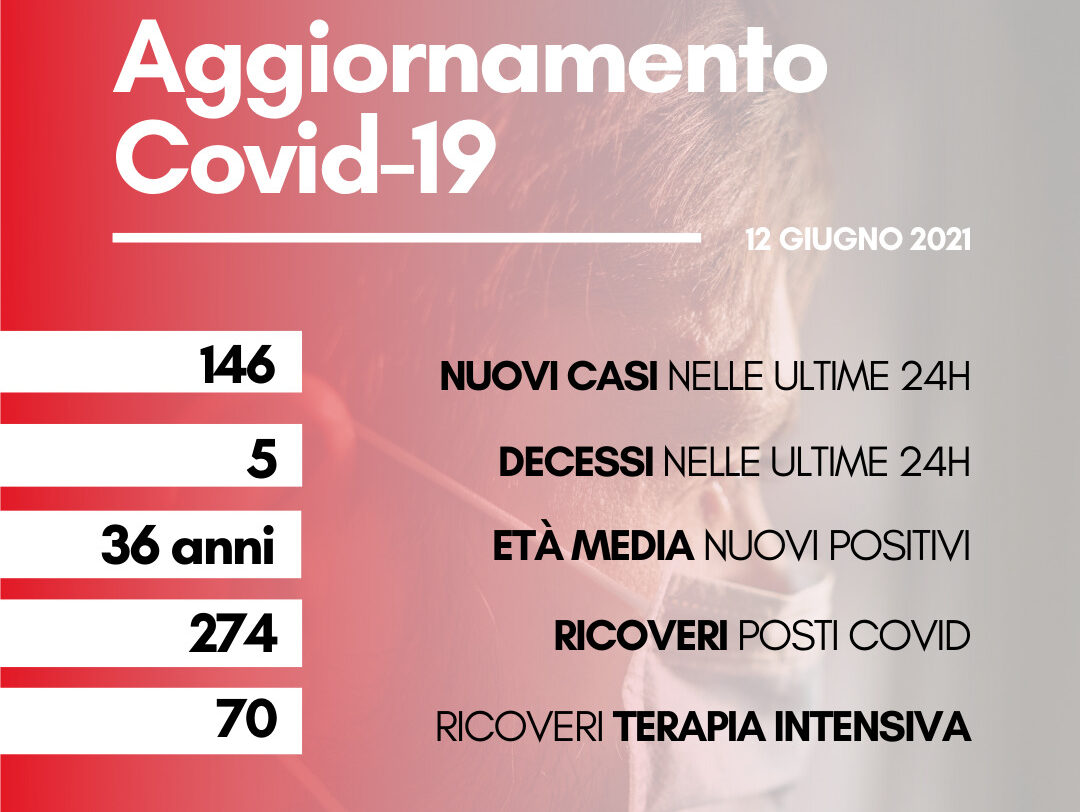 Coronavirus: in Toscana 146 nuovi casi con età media 36 anni, 5 deceduti tutti anziani