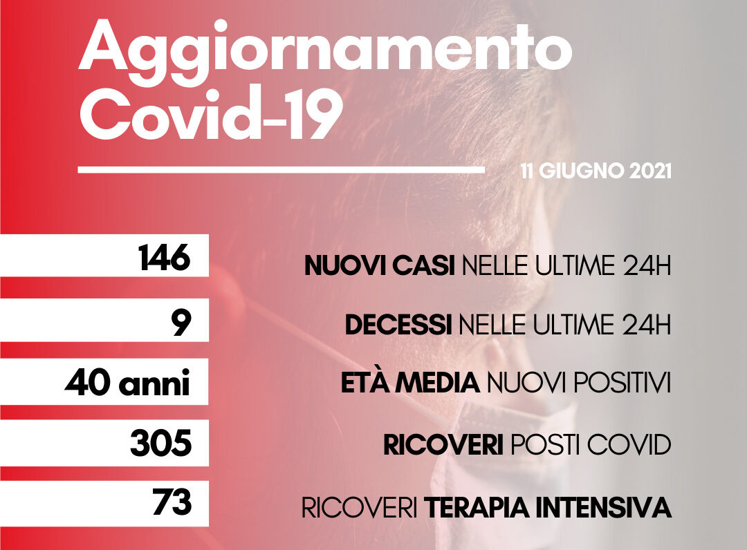 Coronavirus: in Toscana 146 nuovi casi, età media 40 anni; i decessi sono nove