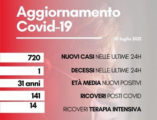 Coronavirus: in Toscana 720 nuovi casi, età media 31 anni. Un decesso