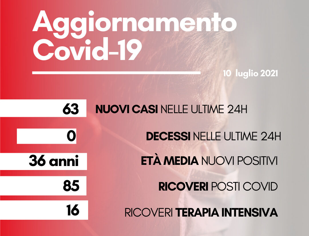 Coronavirus: in Toscana 63 nuovi casi, età media 36 anni. Nessun decesso