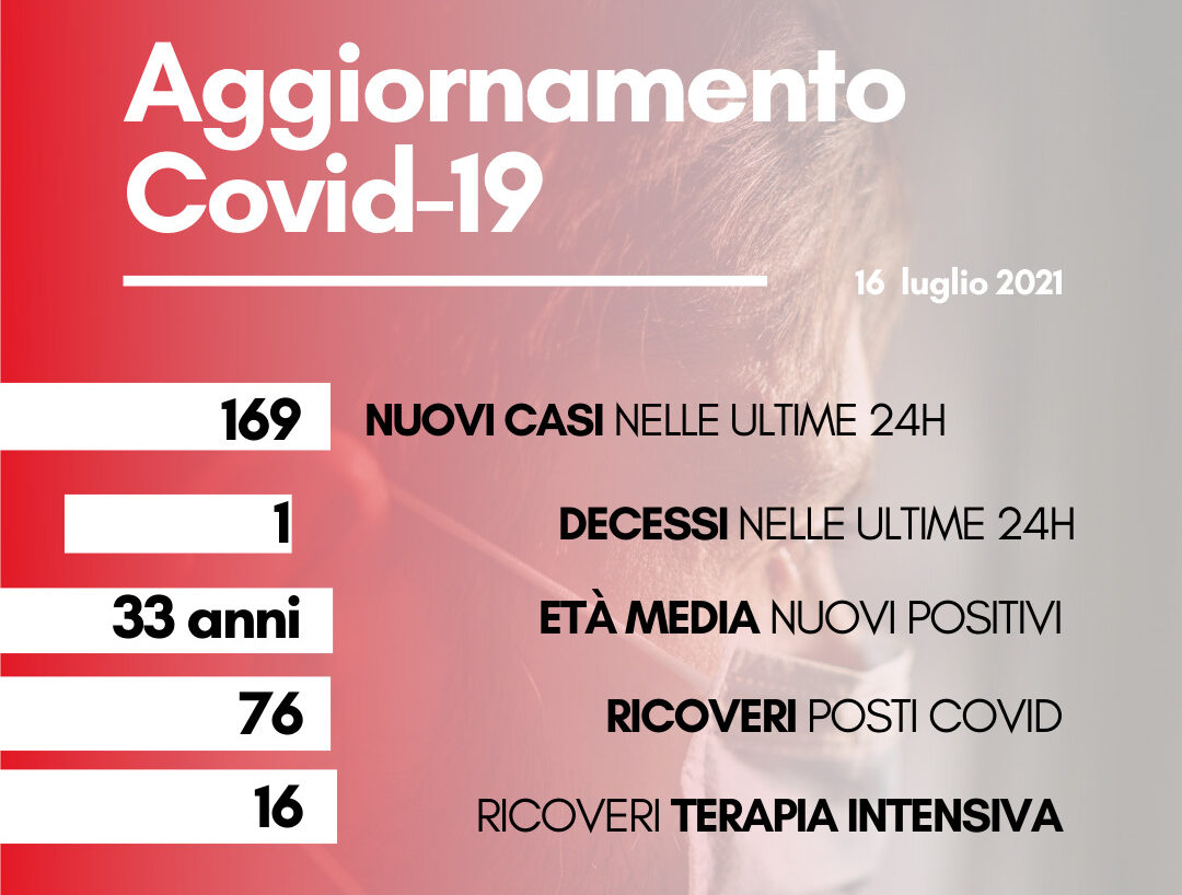 Coronavirus: in Toscana 169 nuovi casi, età media 33 anni. Un solo decesso