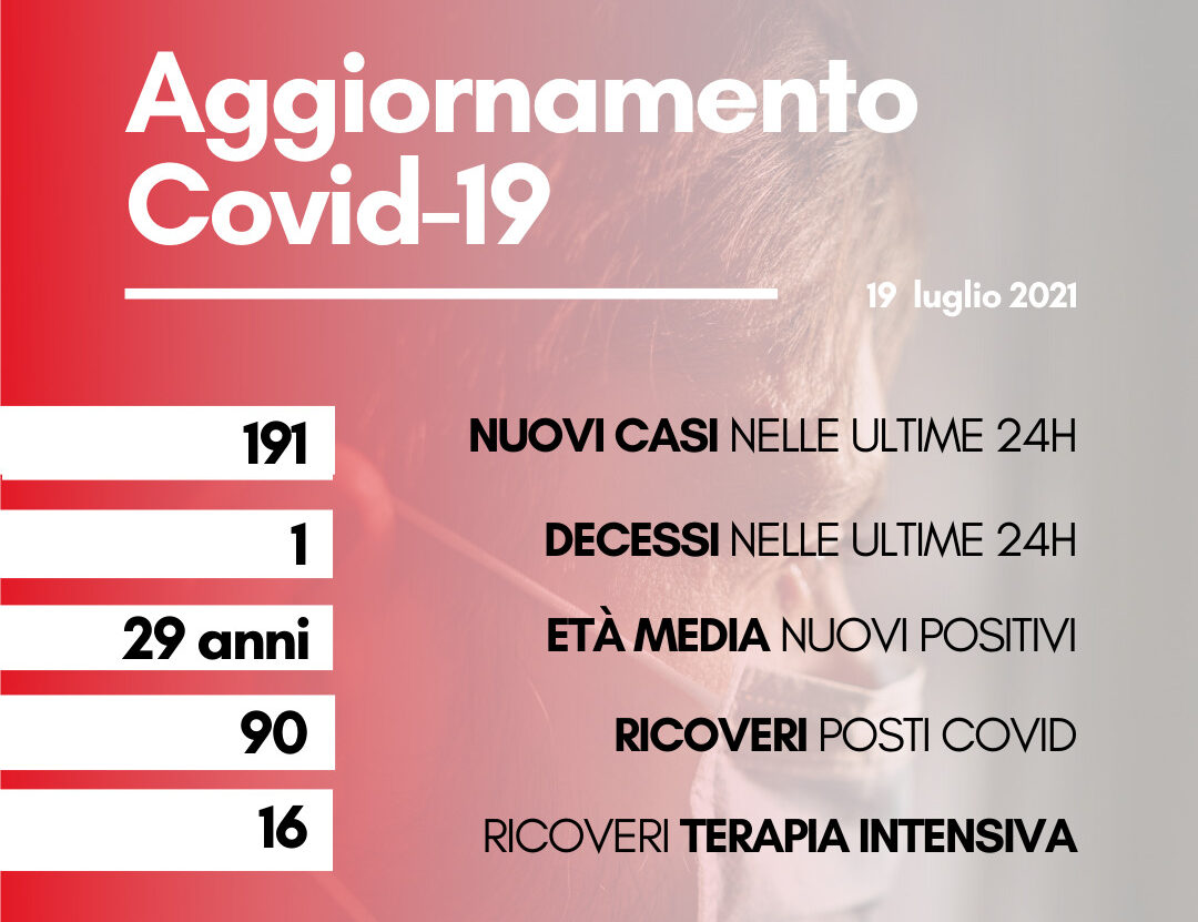 Coronavirus: in Toscana 191 nuovi casi, età media 29 anni. Una persona deceduta